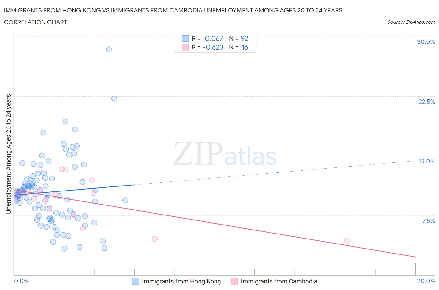 Immigrants from Hong Kong vs Immigrants from Cambodia Unemployment Among Ages 20 to 24 years