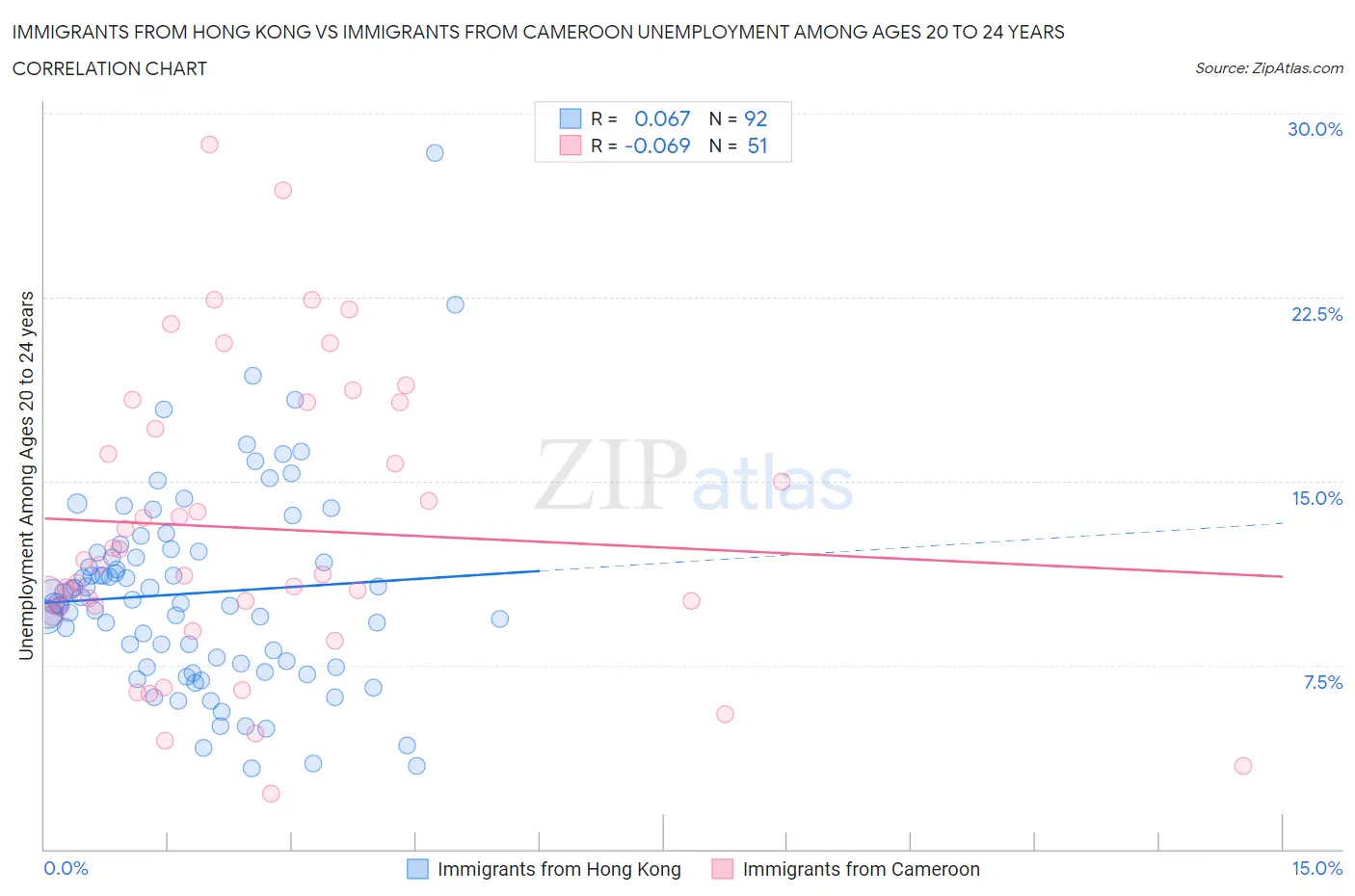 Immigrants from Hong Kong vs Immigrants from Cameroon Unemployment Among Ages 20 to 24 years