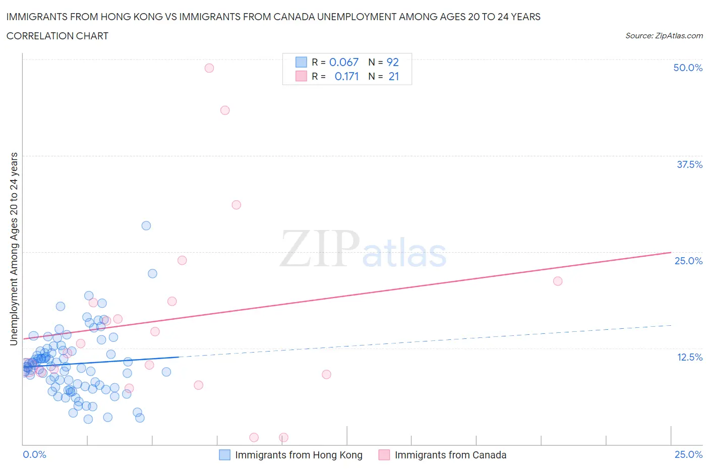 Immigrants from Hong Kong vs Immigrants from Canada Unemployment Among Ages 20 to 24 years