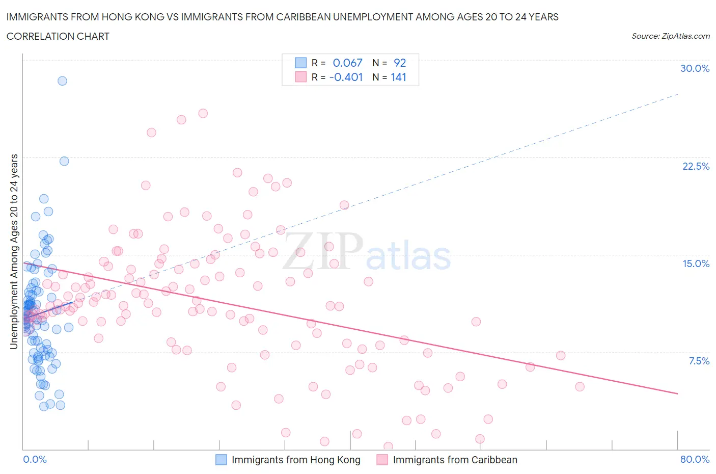 Immigrants from Hong Kong vs Immigrants from Caribbean Unemployment Among Ages 20 to 24 years