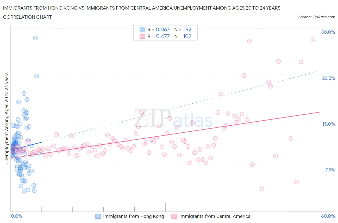 Immigrants from Hong Kong vs Immigrants from Central America Unemployment Among Ages 20 to 24 years