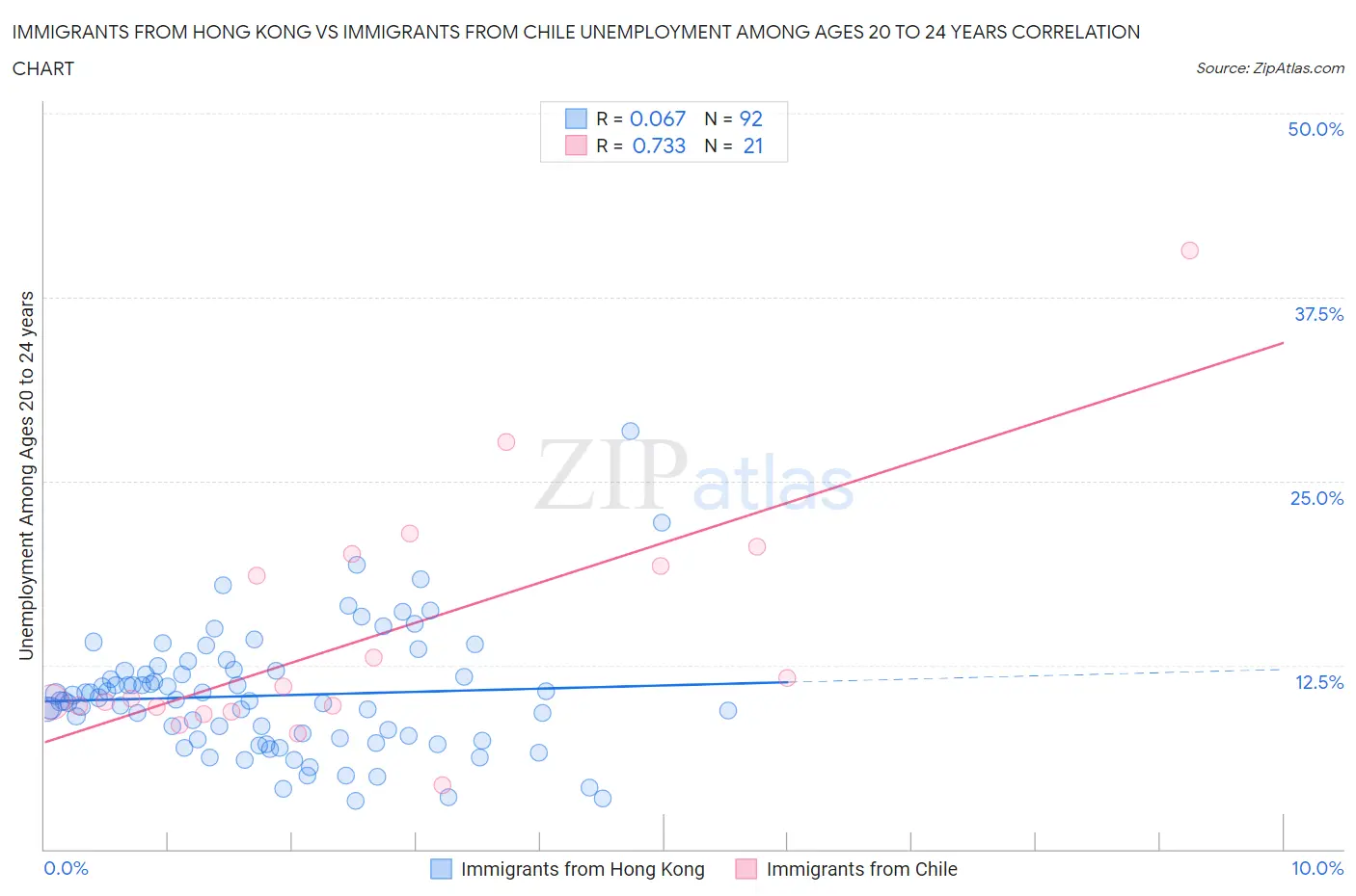 Immigrants from Hong Kong vs Immigrants from Chile Unemployment Among Ages 20 to 24 years