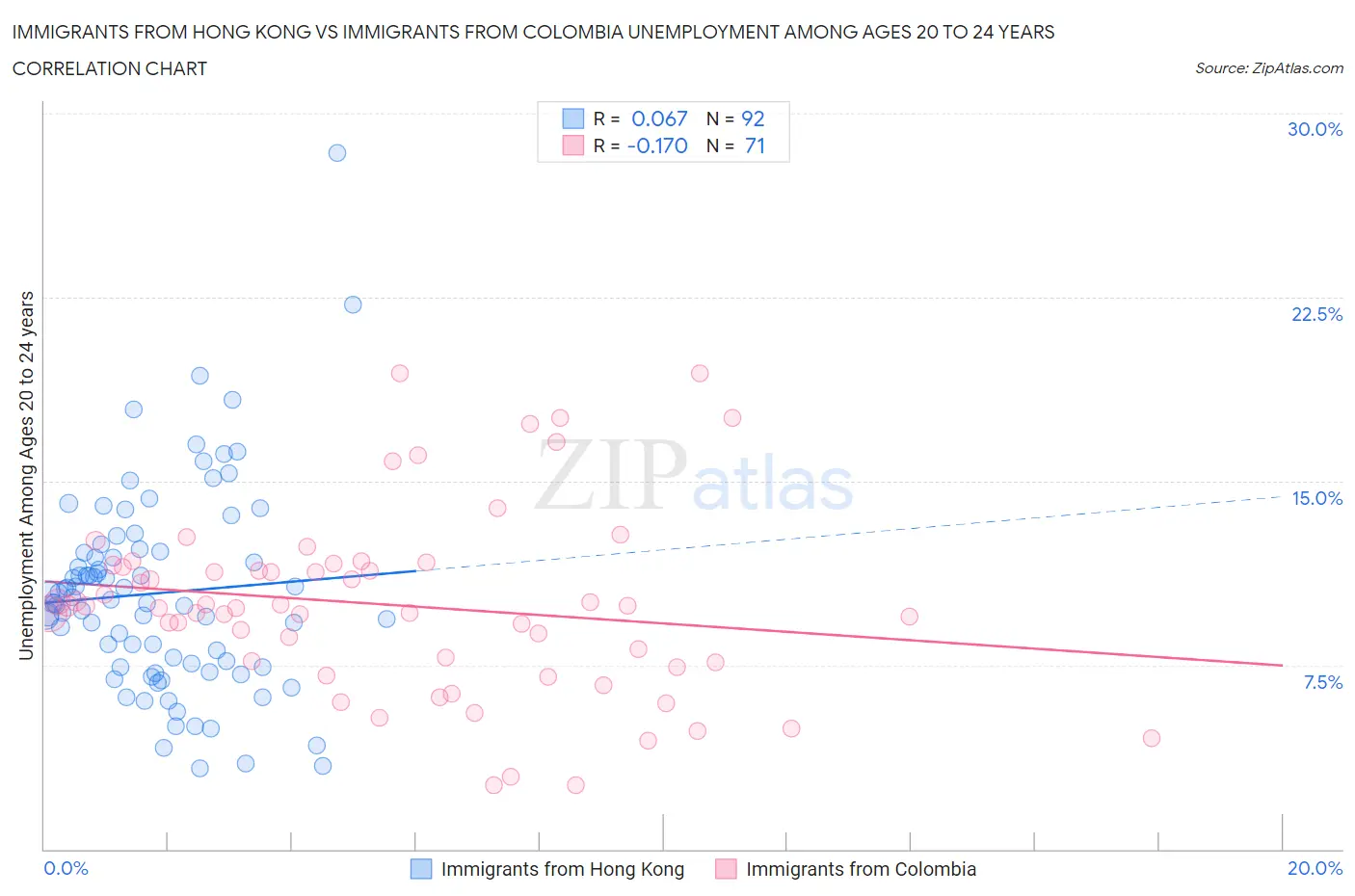 Immigrants from Hong Kong vs Immigrants from Colombia Unemployment Among Ages 20 to 24 years