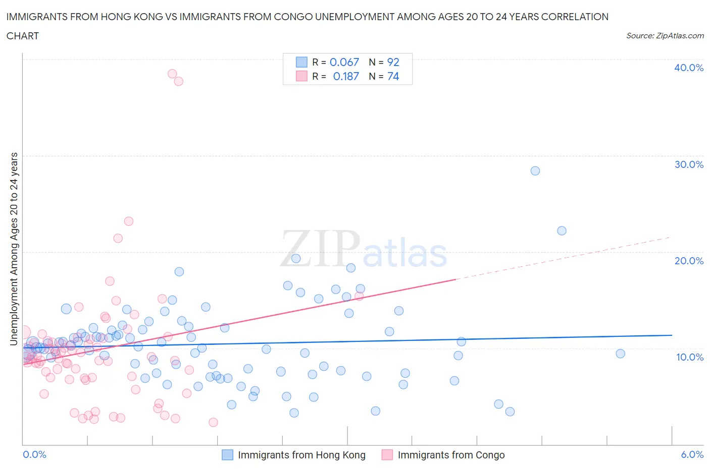 Immigrants from Hong Kong vs Immigrants from Congo Unemployment Among Ages 20 to 24 years