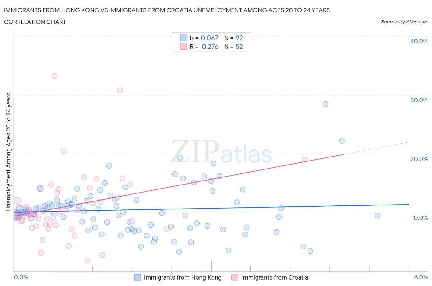 Immigrants from Hong Kong vs Immigrants from Croatia Unemployment Among Ages 20 to 24 years