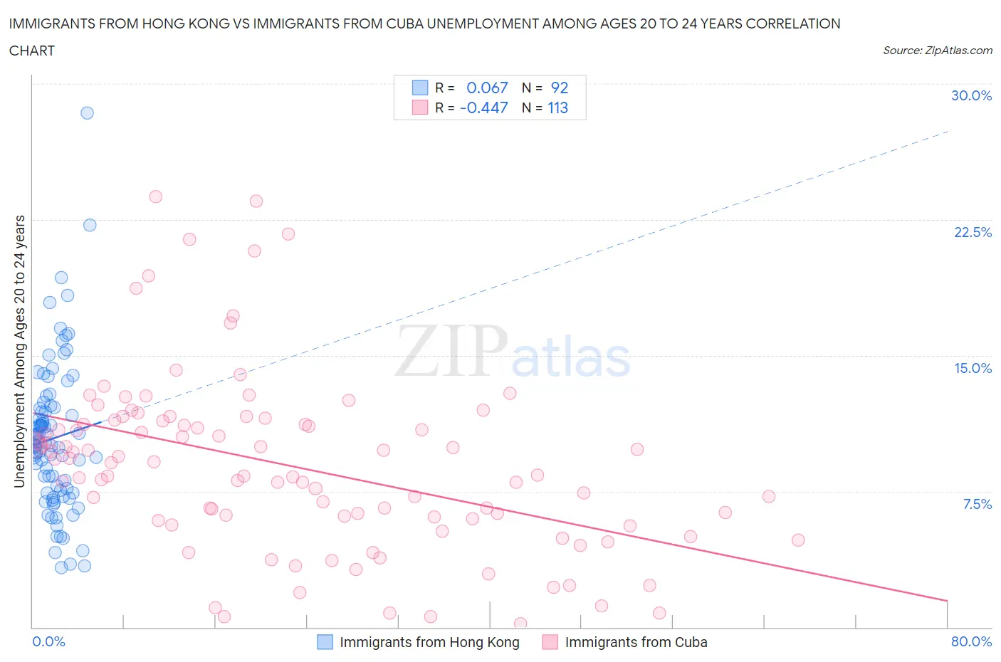 Immigrants from Hong Kong vs Immigrants from Cuba Unemployment Among Ages 20 to 24 years