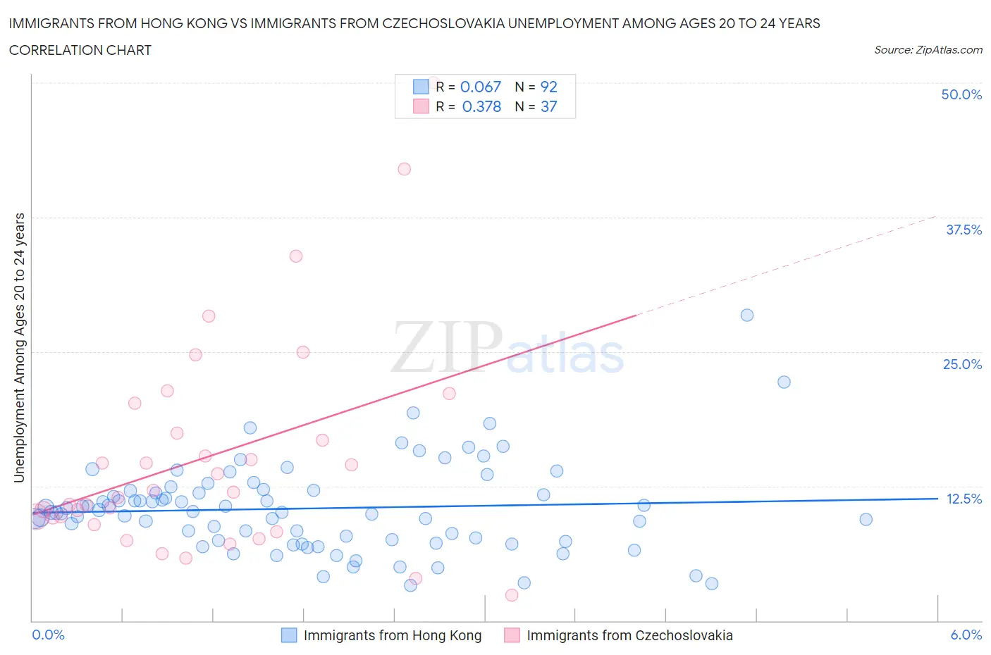 Immigrants from Hong Kong vs Immigrants from Czechoslovakia Unemployment Among Ages 20 to 24 years