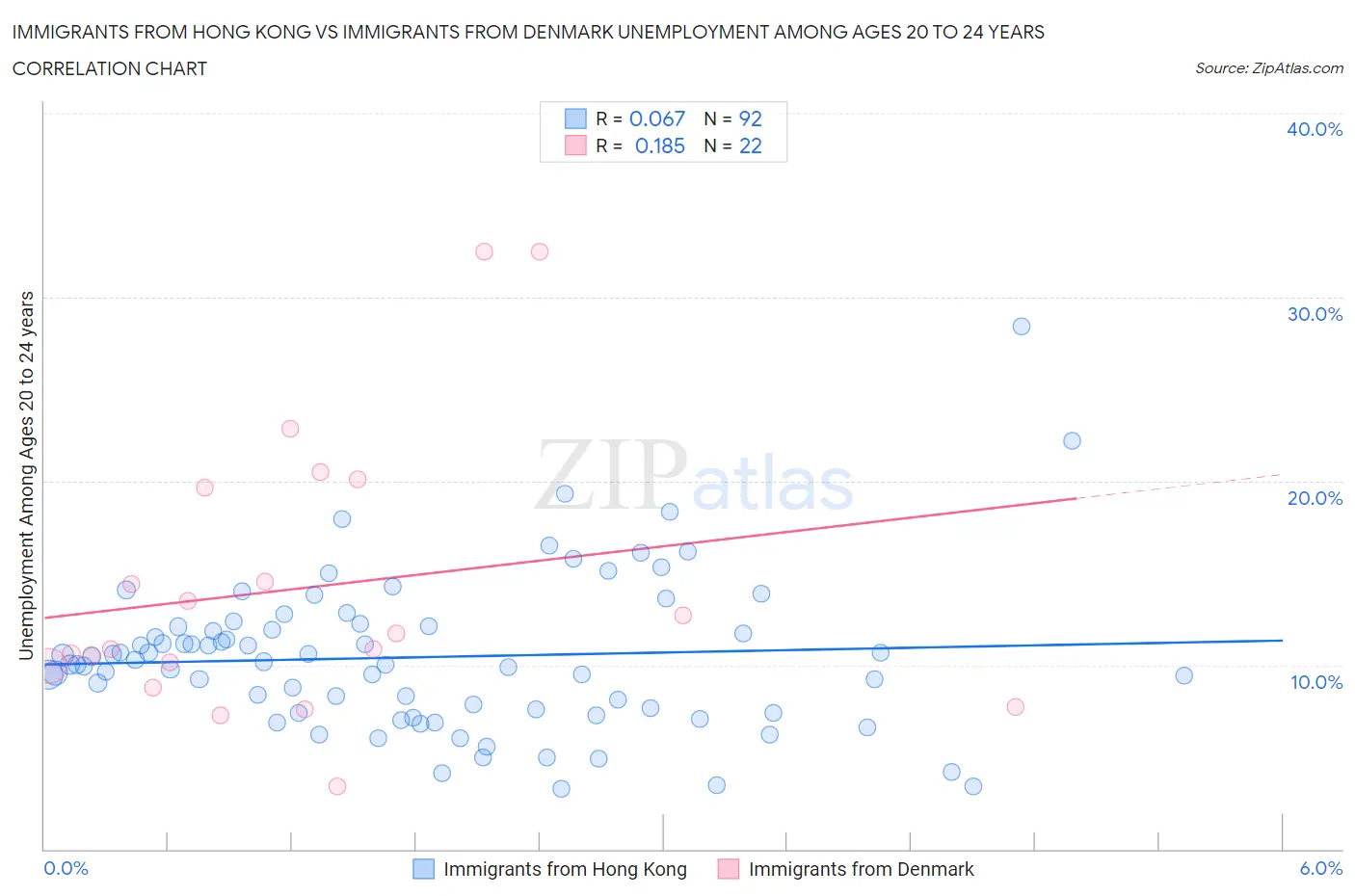 Immigrants from Hong Kong vs Immigrants from Denmark Unemployment Among Ages 20 to 24 years