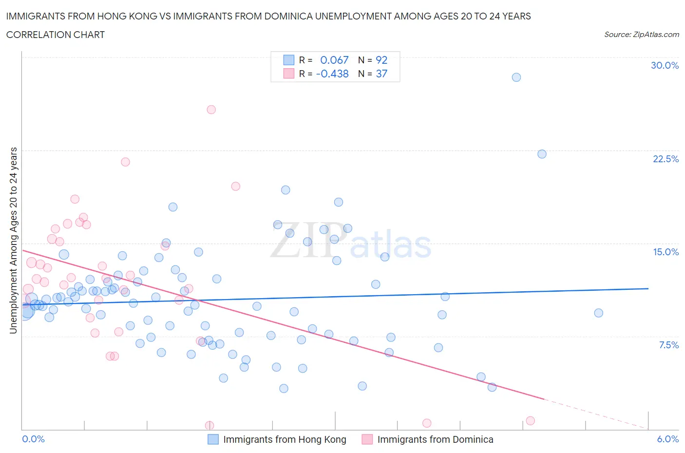 Immigrants from Hong Kong vs Immigrants from Dominica Unemployment Among Ages 20 to 24 years