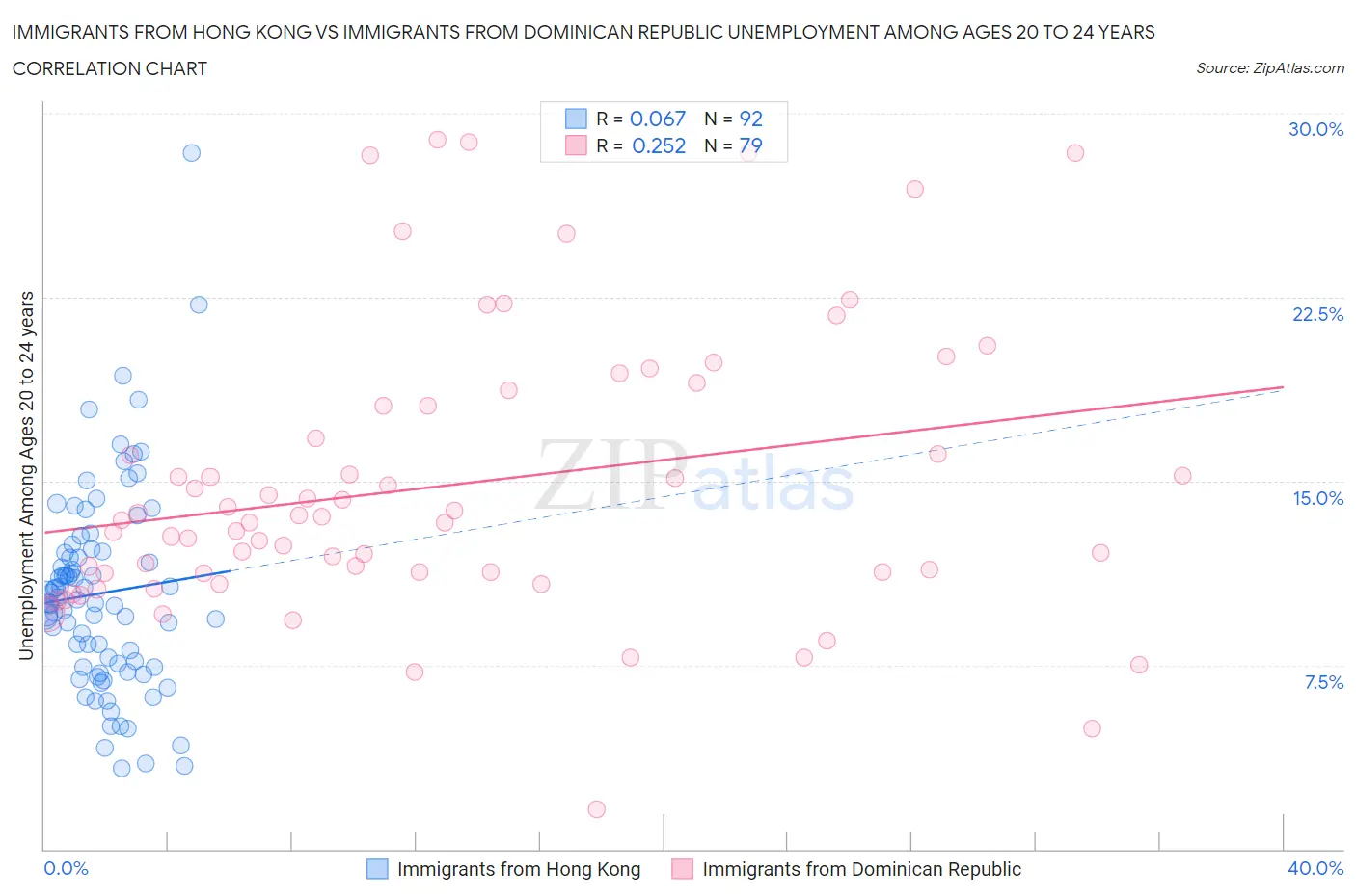Immigrants from Hong Kong vs Immigrants from Dominican Republic Unemployment Among Ages 20 to 24 years