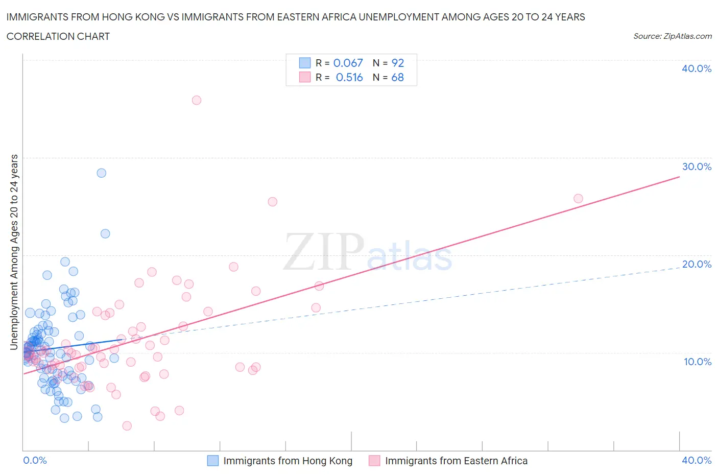 Immigrants from Hong Kong vs Immigrants from Eastern Africa Unemployment Among Ages 20 to 24 years