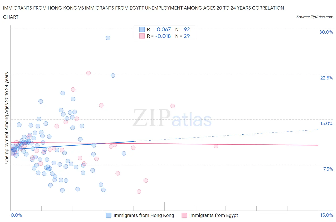 Immigrants from Hong Kong vs Immigrants from Egypt Unemployment Among Ages 20 to 24 years