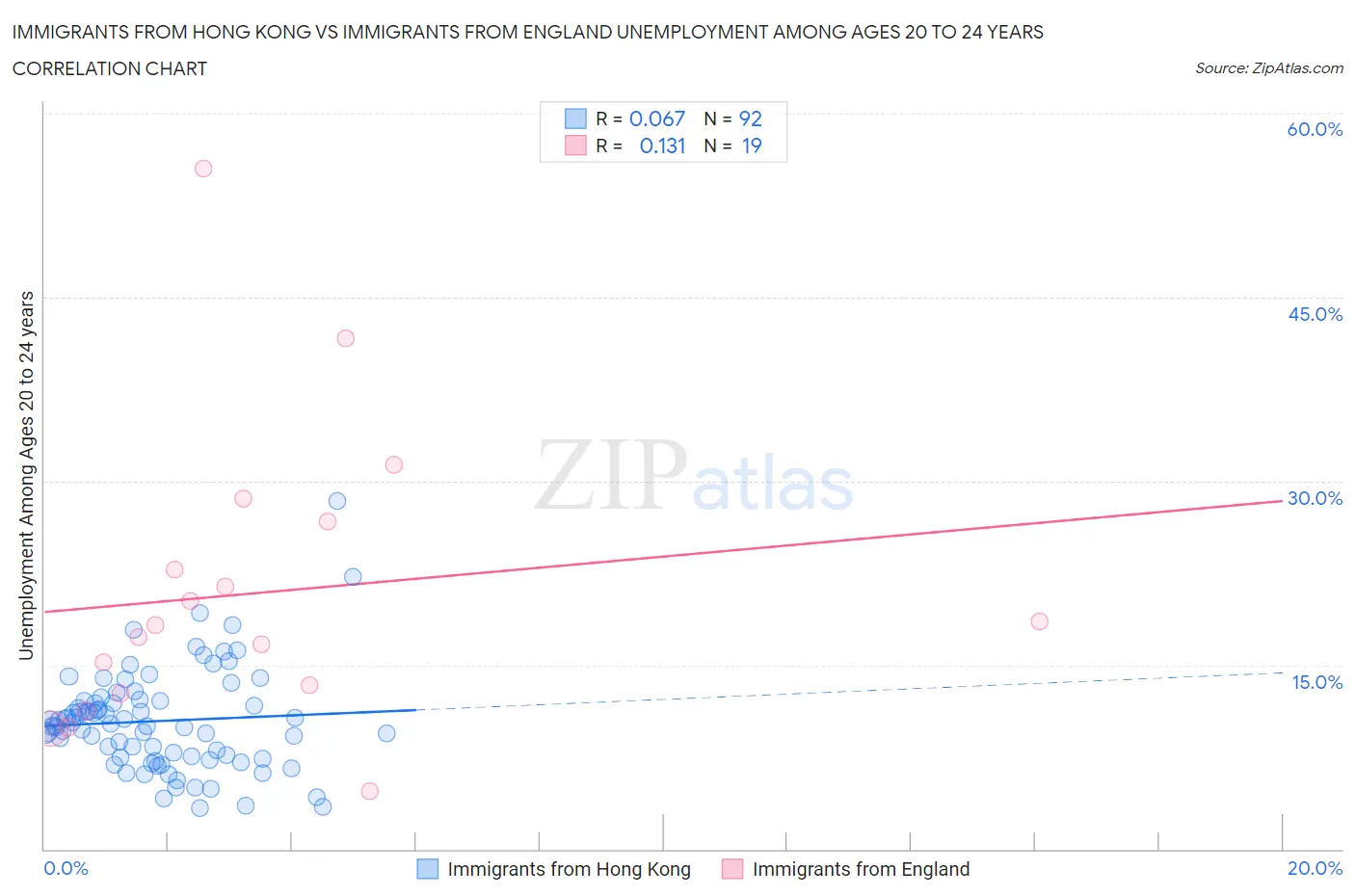 Immigrants from Hong Kong vs Immigrants from England Unemployment Among Ages 20 to 24 years