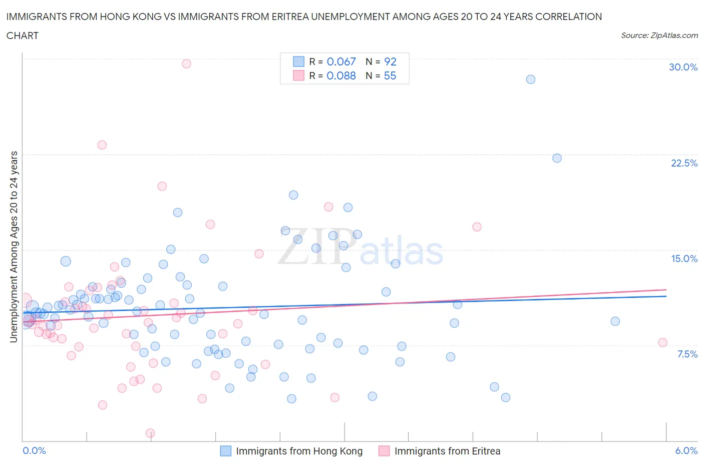 Immigrants from Hong Kong vs Immigrants from Eritrea Unemployment Among Ages 20 to 24 years