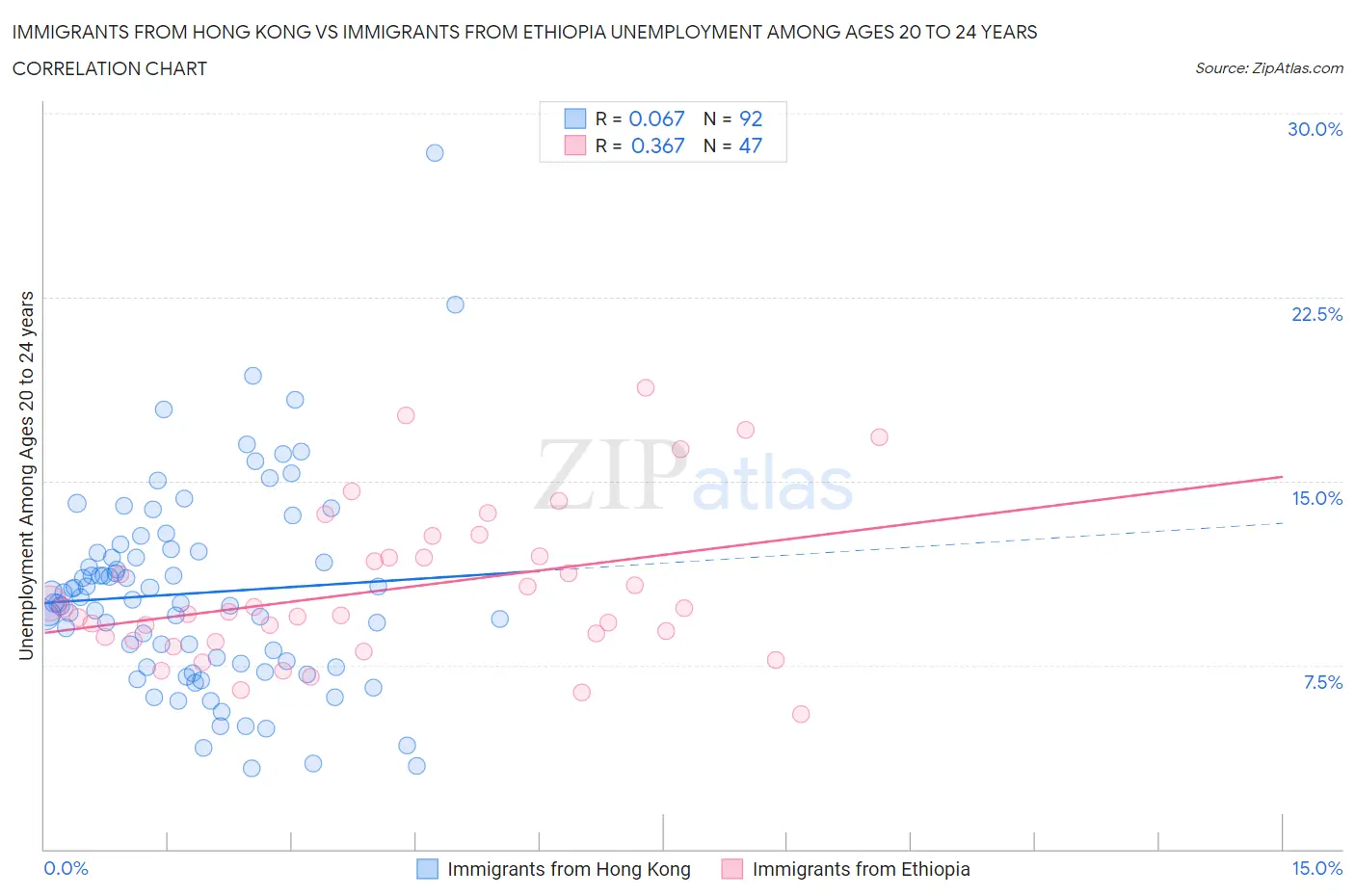 Immigrants from Hong Kong vs Immigrants from Ethiopia Unemployment Among Ages 20 to 24 years