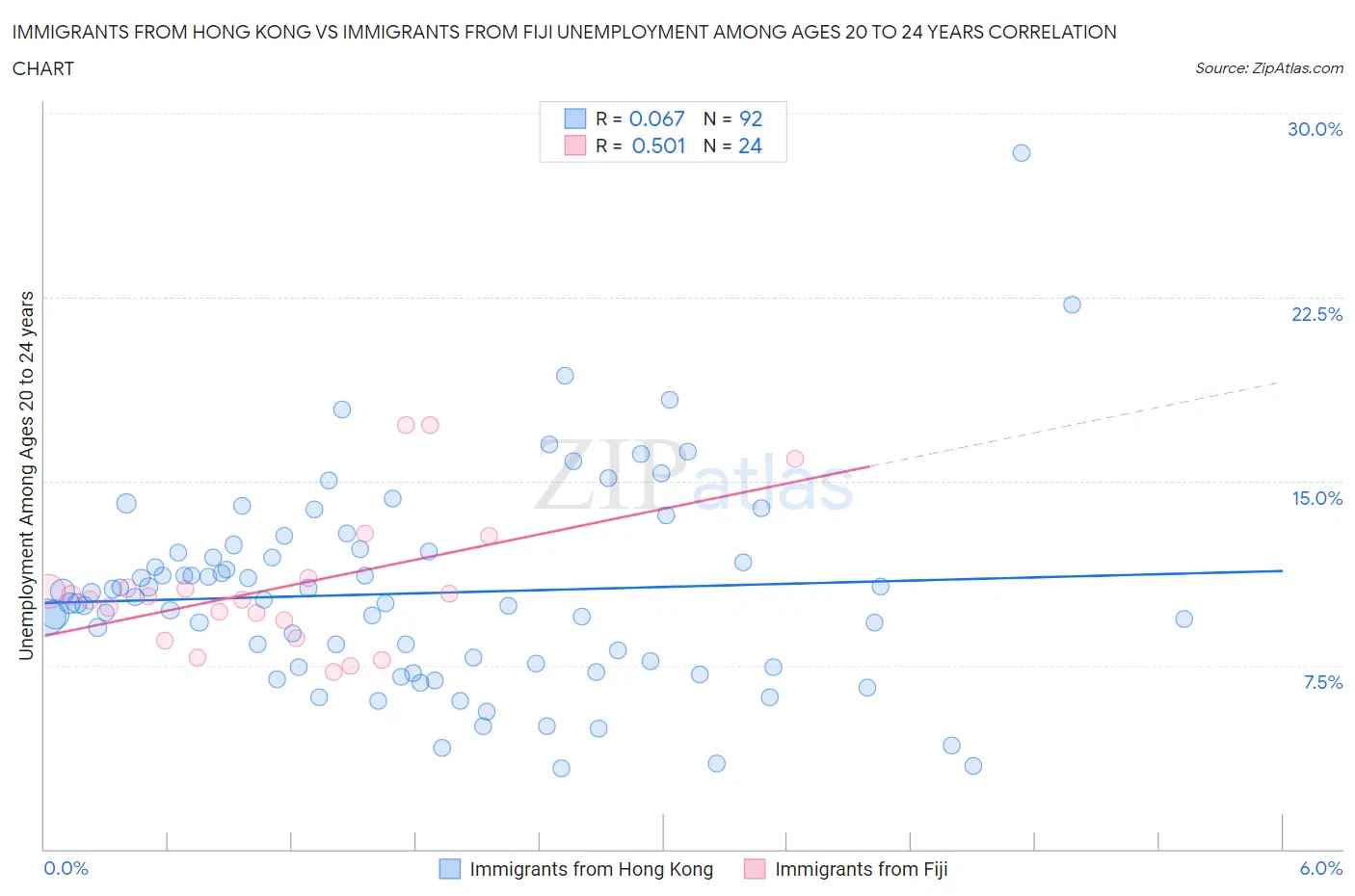 Immigrants from Hong Kong vs Immigrants from Fiji Unemployment Among Ages 20 to 24 years