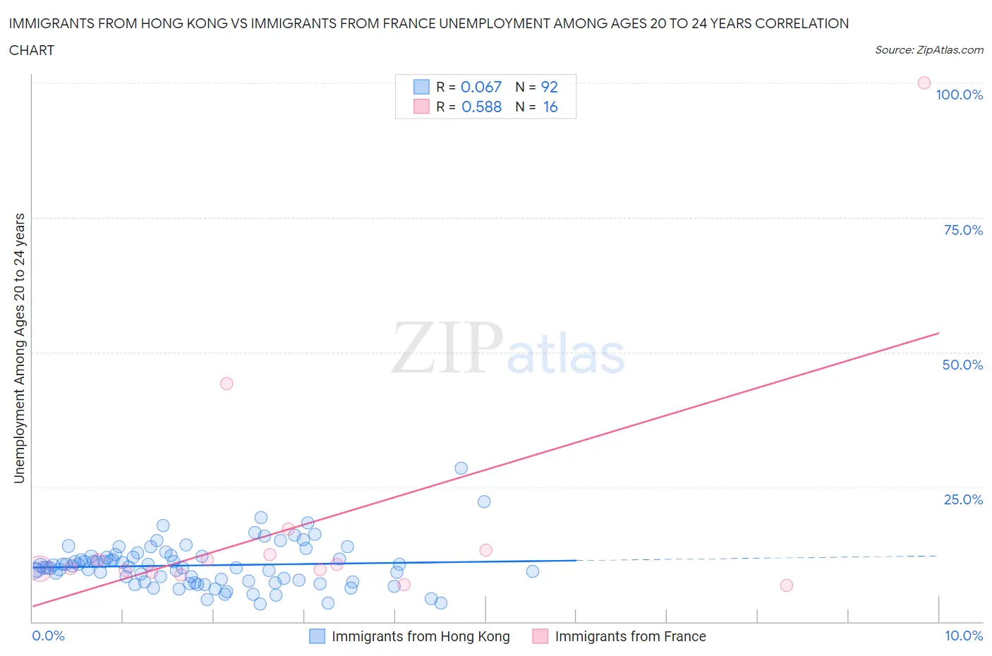 Immigrants from Hong Kong vs Immigrants from France Unemployment Among Ages 20 to 24 years