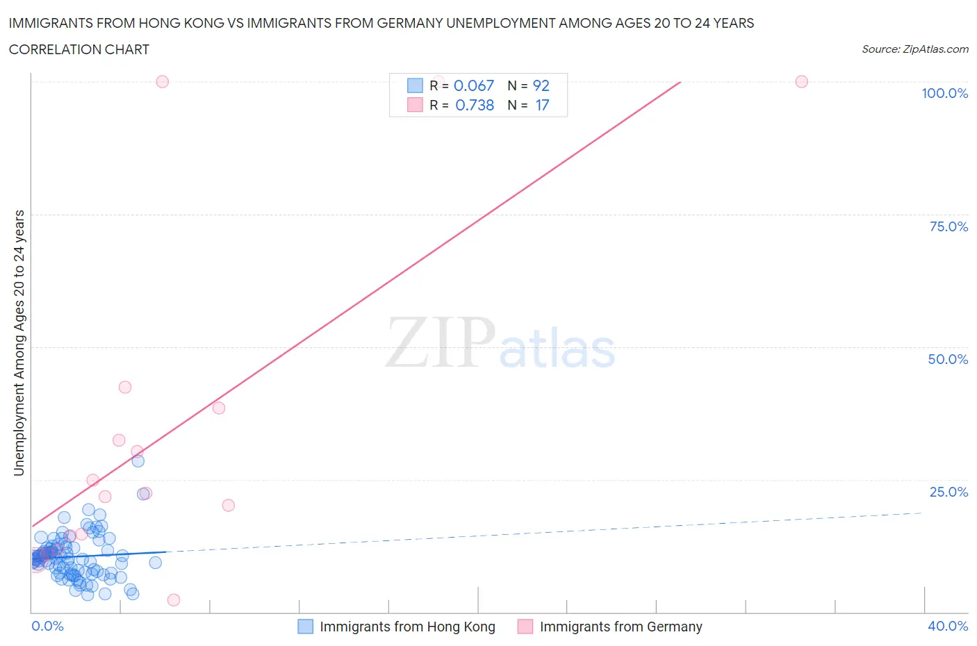 Immigrants from Hong Kong vs Immigrants from Germany Unemployment Among Ages 20 to 24 years