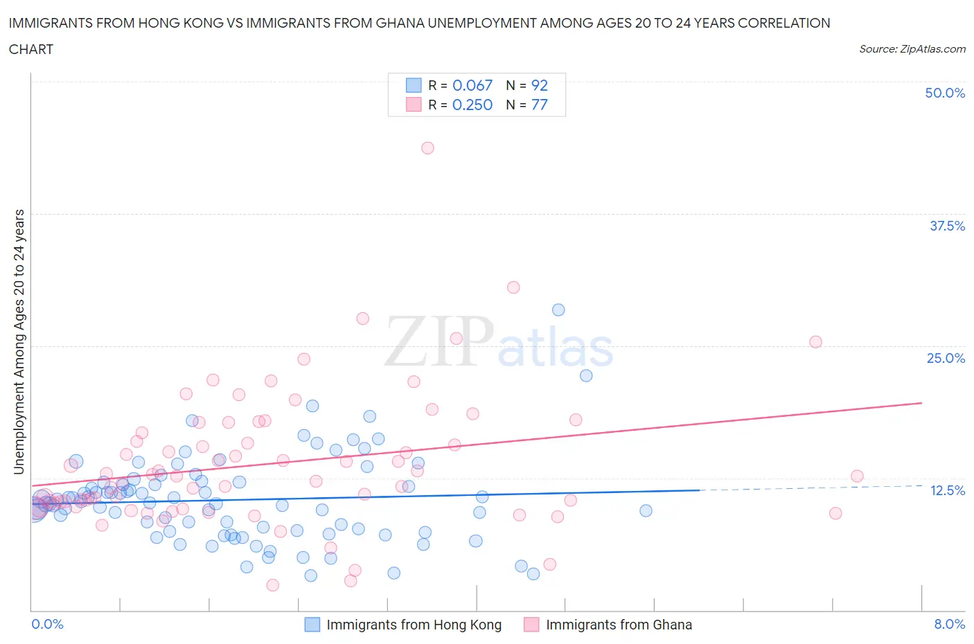 Immigrants from Hong Kong vs Immigrants from Ghana Unemployment Among Ages 20 to 24 years