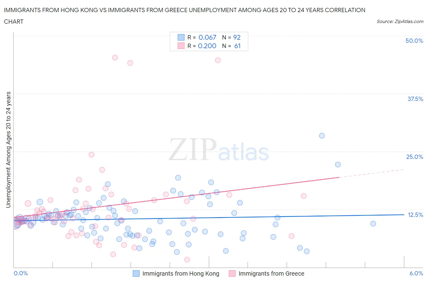 Immigrants from Hong Kong vs Immigrants from Greece Unemployment Among Ages 20 to 24 years