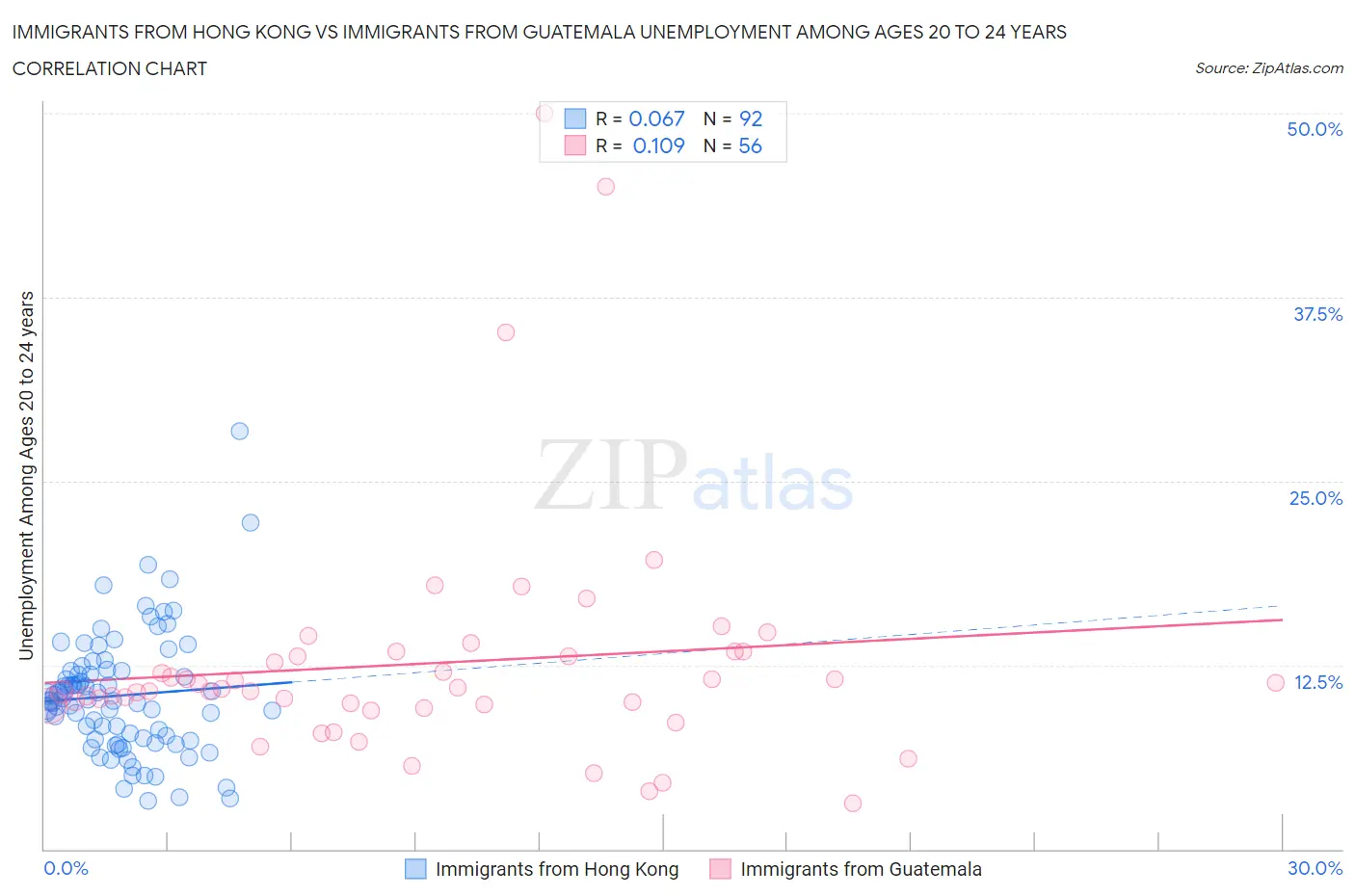 Immigrants from Hong Kong vs Immigrants from Guatemala Unemployment Among Ages 20 to 24 years