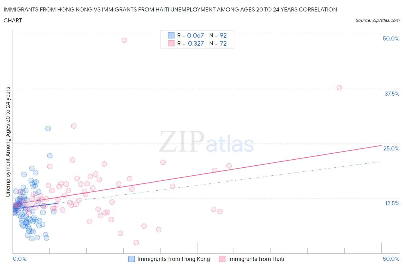Immigrants from Hong Kong vs Immigrants from Haiti Unemployment Among Ages 20 to 24 years