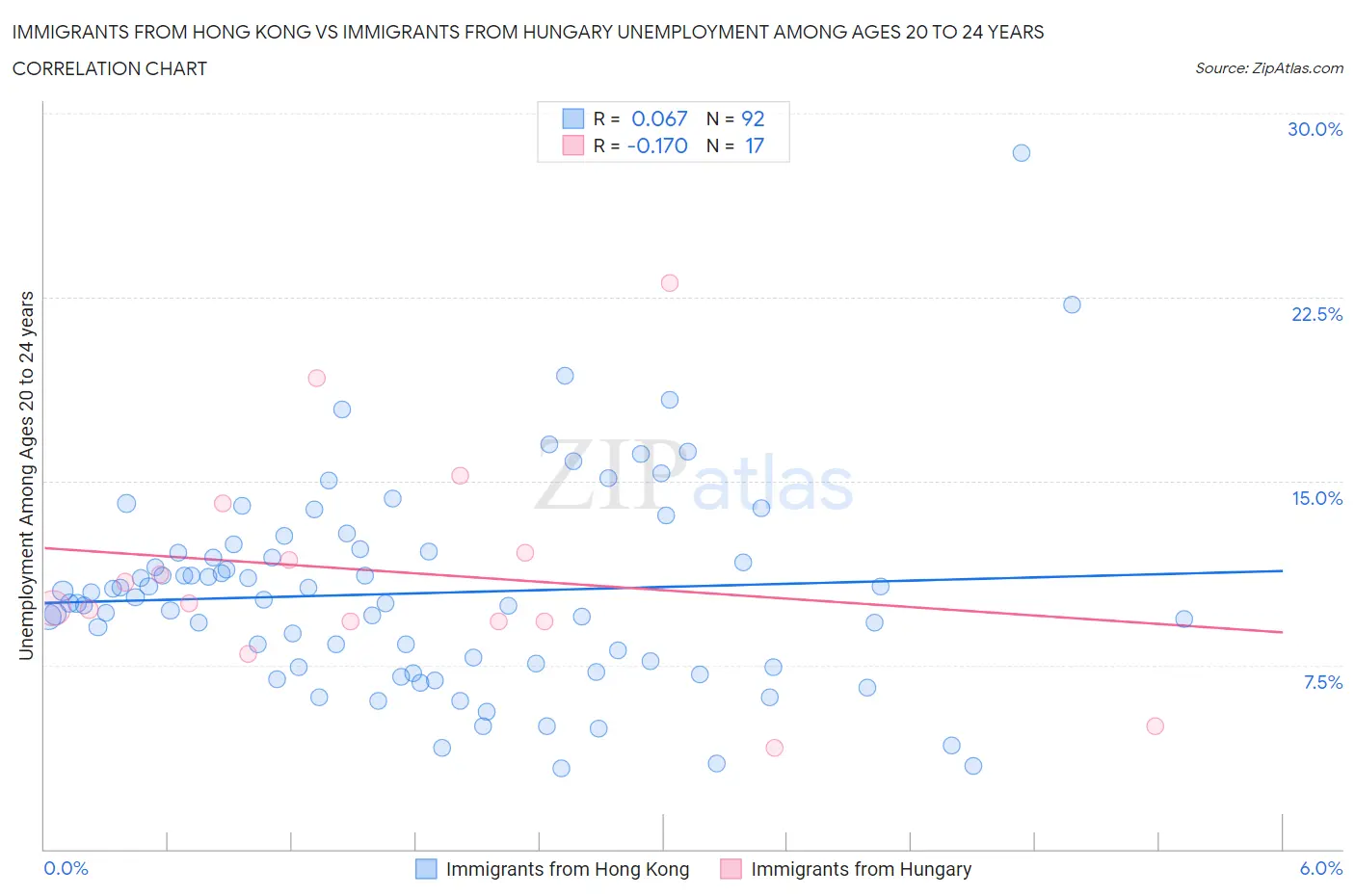 Immigrants from Hong Kong vs Immigrants from Hungary Unemployment Among Ages 20 to 24 years