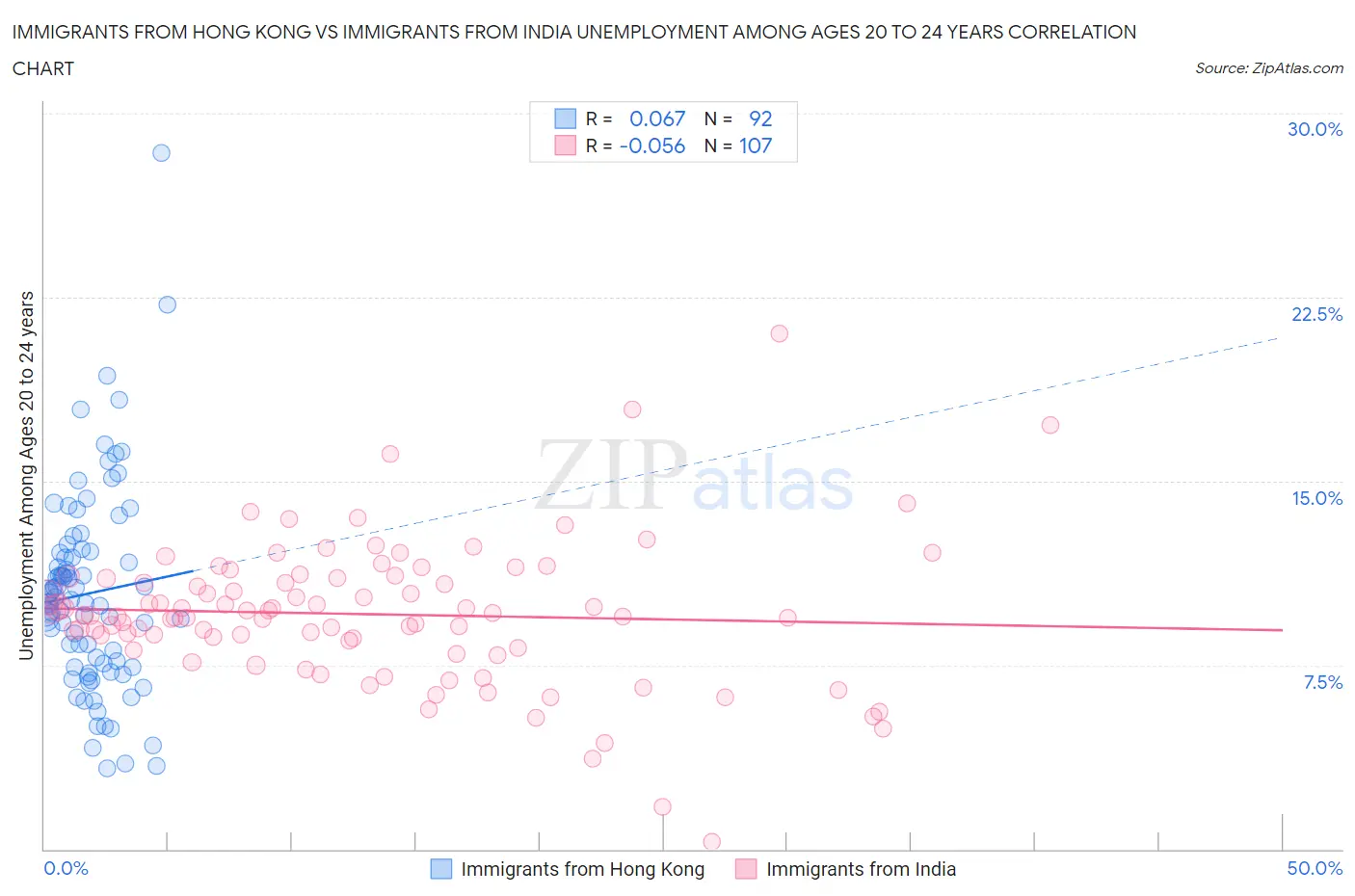 Immigrants from Hong Kong vs Immigrants from India Unemployment Among Ages 20 to 24 years