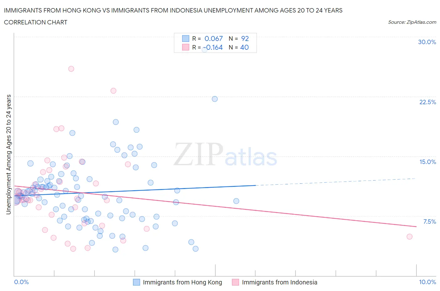 Immigrants from Hong Kong vs Immigrants from Indonesia Unemployment Among Ages 20 to 24 years