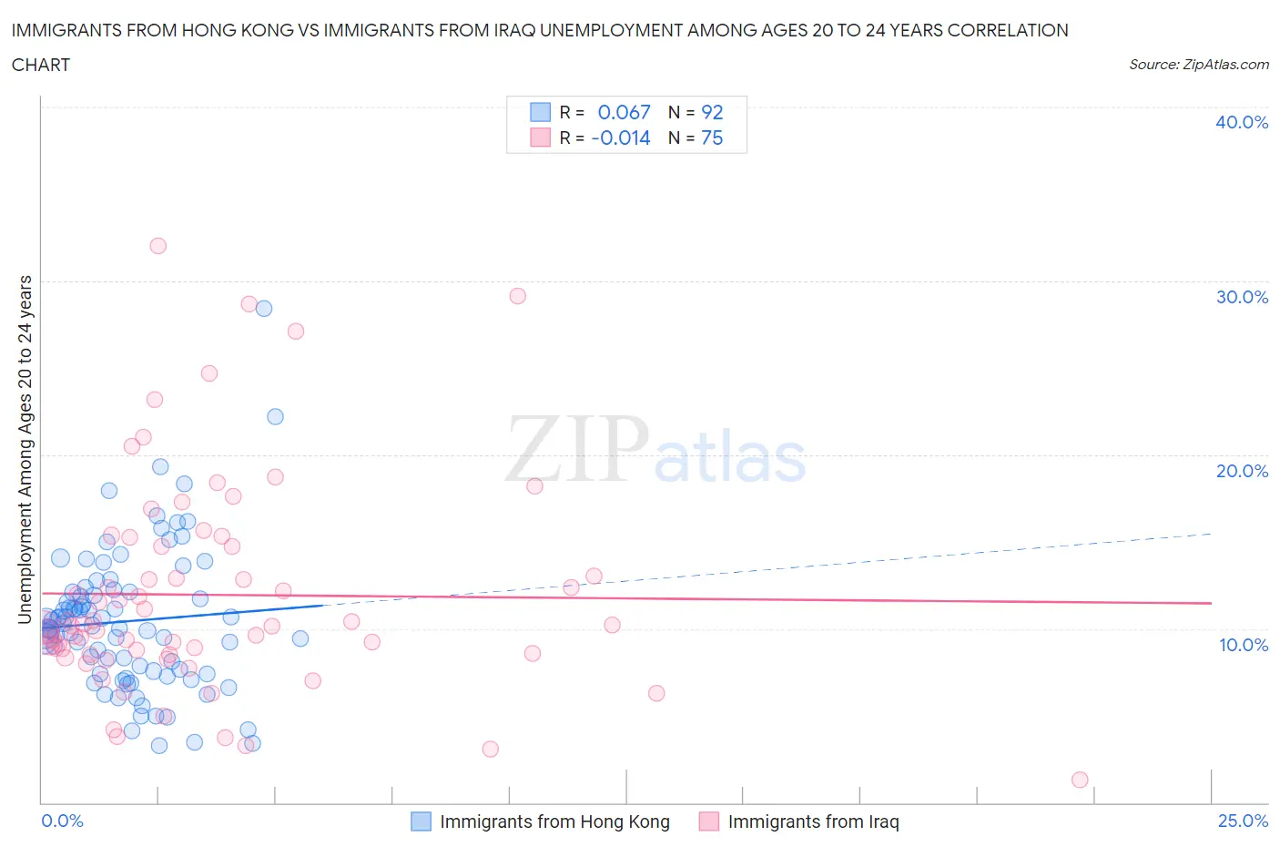Immigrants from Hong Kong vs Immigrants from Iraq Unemployment Among Ages 20 to 24 years