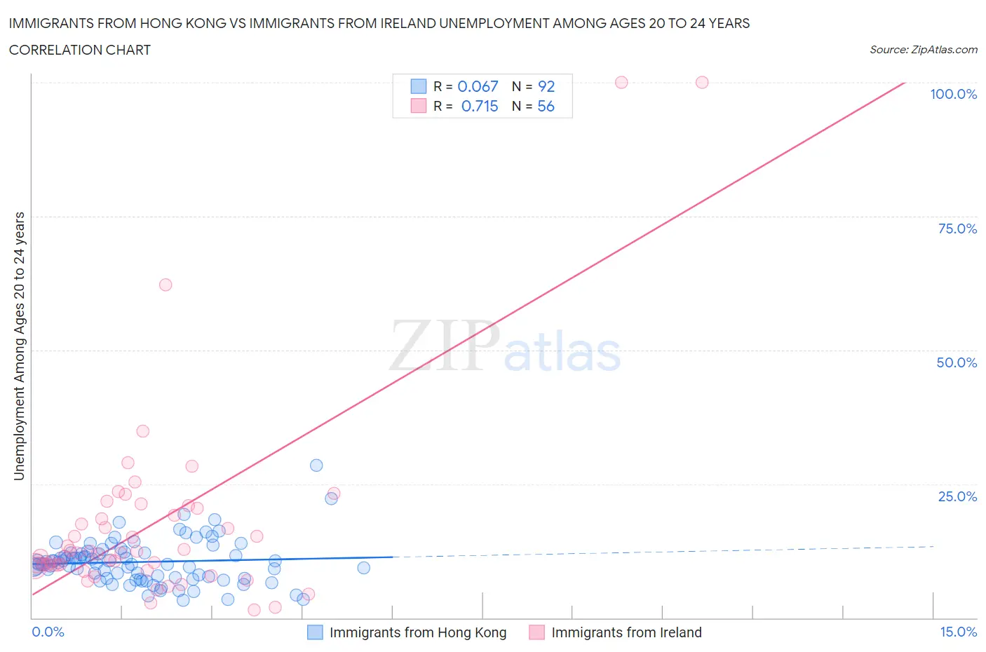 Immigrants from Hong Kong vs Immigrants from Ireland Unemployment Among Ages 20 to 24 years