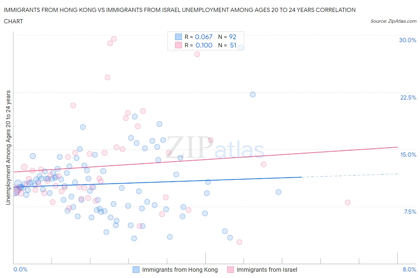 Immigrants from Hong Kong vs Immigrants from Israel Unemployment Among Ages 20 to 24 years