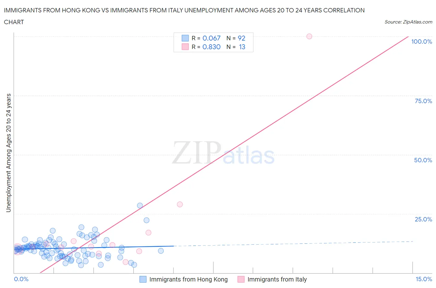 Immigrants from Hong Kong vs Immigrants from Italy Unemployment Among Ages 20 to 24 years