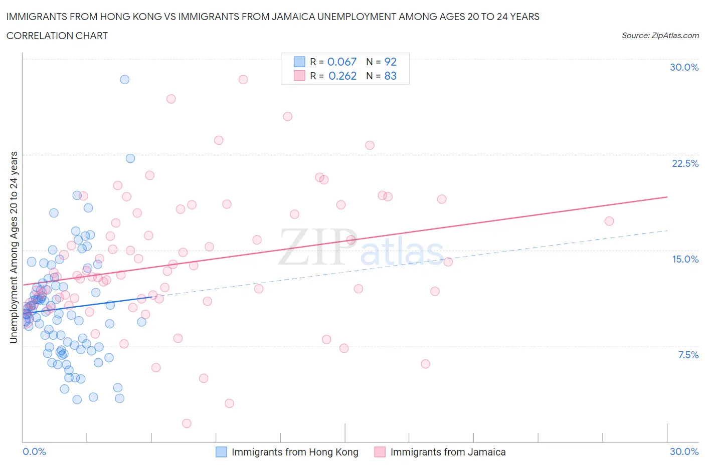 Immigrants from Hong Kong vs Immigrants from Jamaica Unemployment Among Ages 20 to 24 years