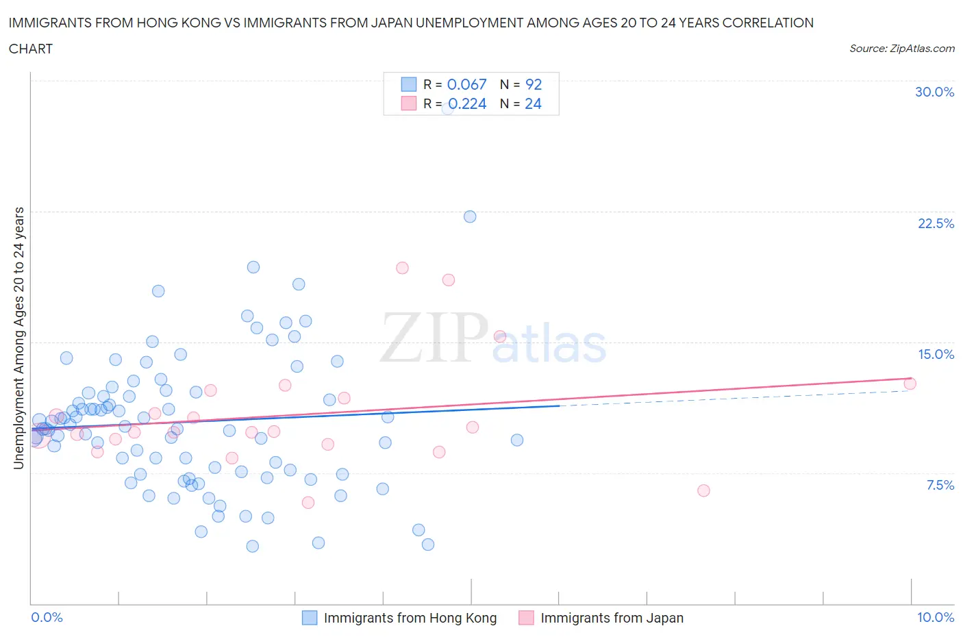 Immigrants from Hong Kong vs Immigrants from Japan Unemployment Among Ages 20 to 24 years