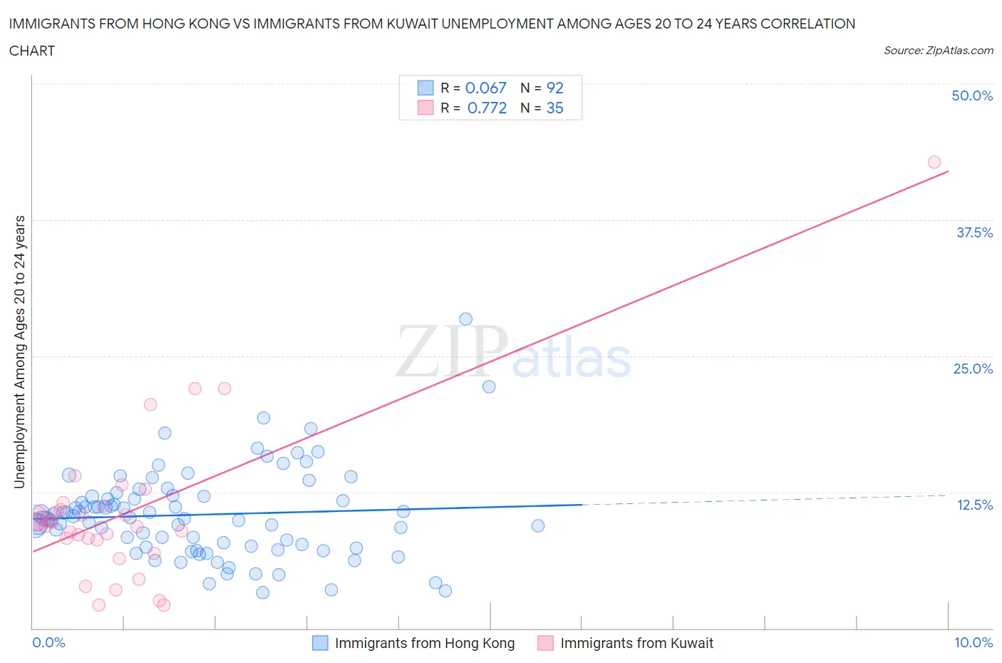 Immigrants from Hong Kong vs Immigrants from Kuwait Unemployment Among Ages 20 to 24 years