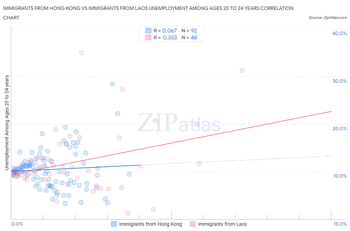 Immigrants from Hong Kong vs Immigrants from Laos Unemployment Among Ages 20 to 24 years