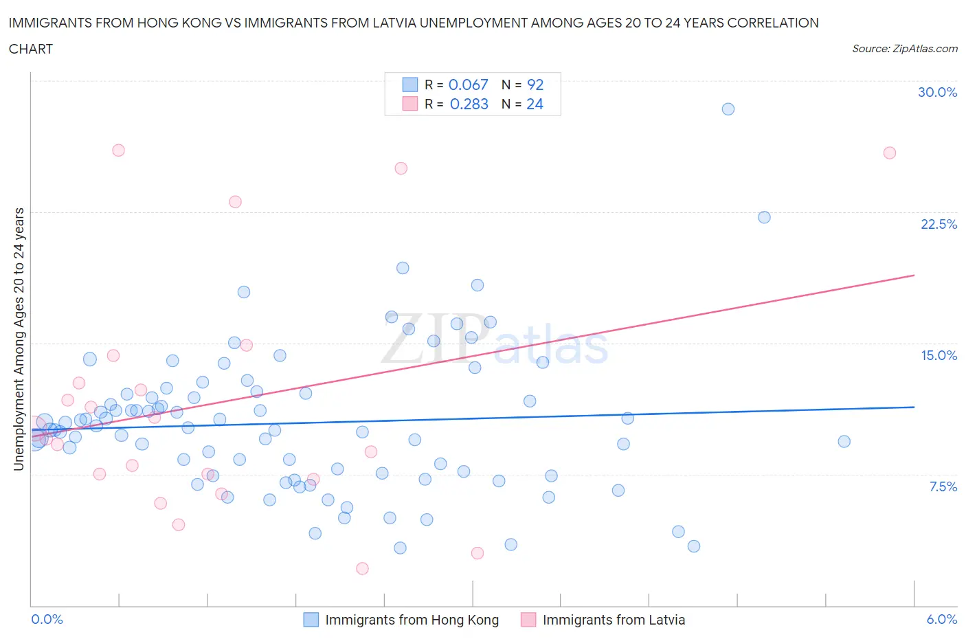 Immigrants from Hong Kong vs Immigrants from Latvia Unemployment Among Ages 20 to 24 years