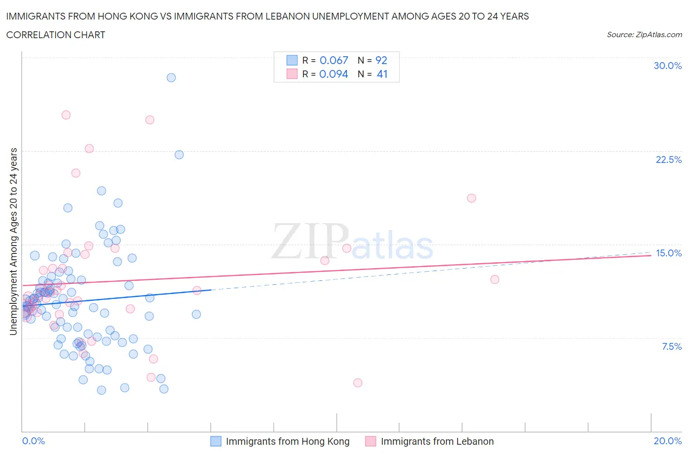 Immigrants from Hong Kong vs Immigrants from Lebanon Unemployment Among Ages 20 to 24 years