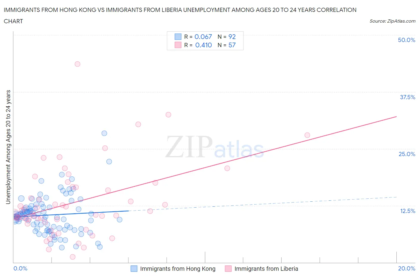 Immigrants from Hong Kong vs Immigrants from Liberia Unemployment Among Ages 20 to 24 years