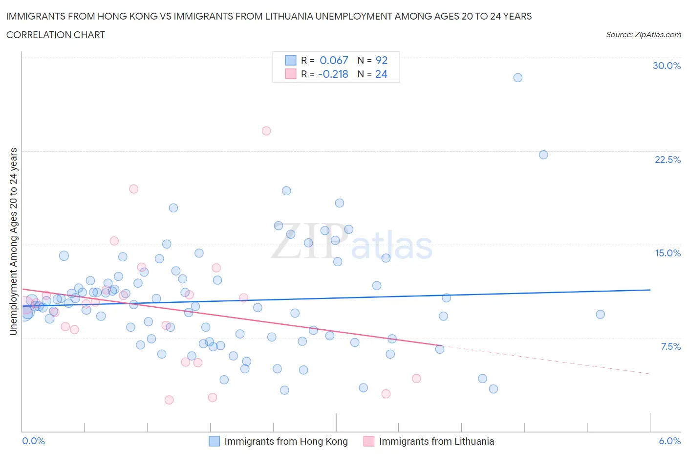 Immigrants from Hong Kong vs Immigrants from Lithuania Unemployment Among Ages 20 to 24 years
