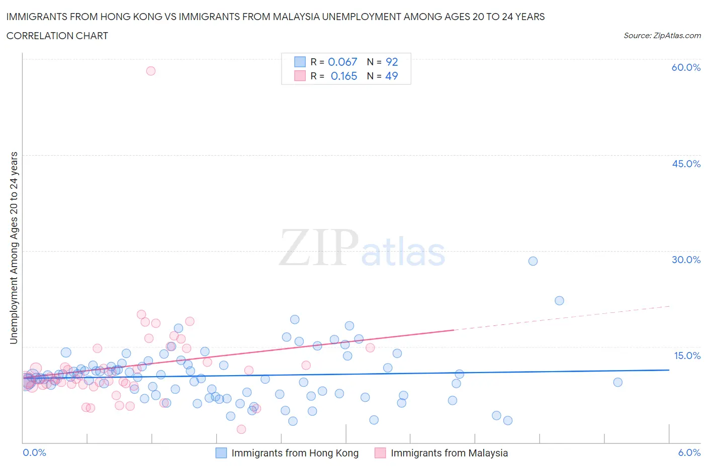 Immigrants from Hong Kong vs Immigrants from Malaysia Unemployment Among Ages 20 to 24 years