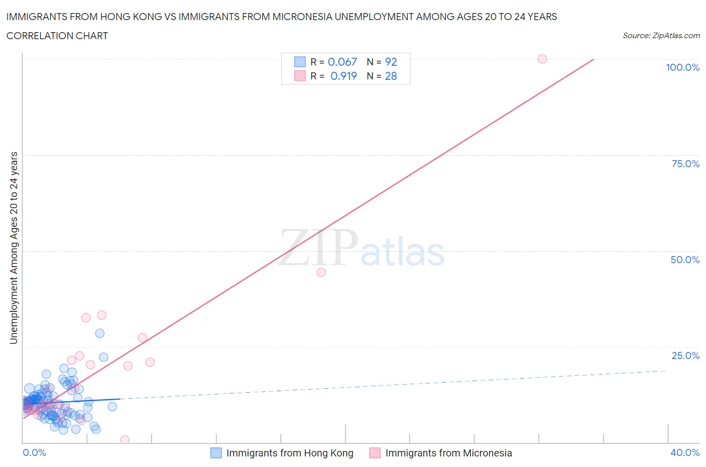 Immigrants from Hong Kong vs Immigrants from Micronesia Unemployment Among Ages 20 to 24 years