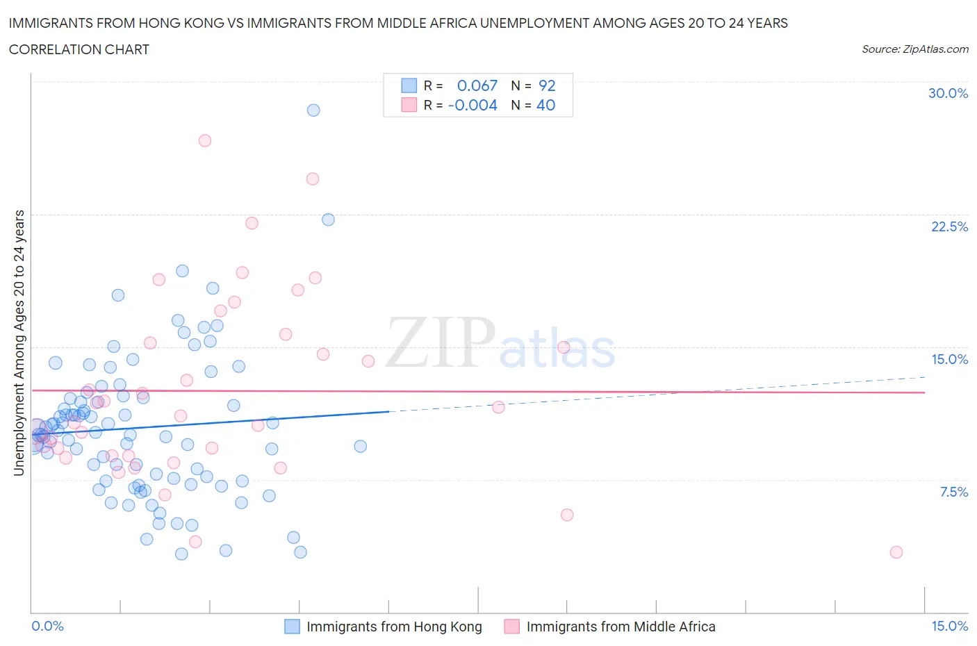 Immigrants from Hong Kong vs Immigrants from Middle Africa Unemployment Among Ages 20 to 24 years