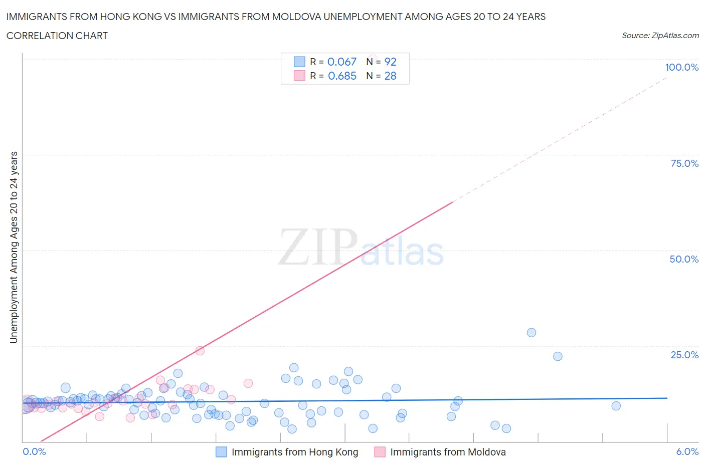 Immigrants from Hong Kong vs Immigrants from Moldova Unemployment Among Ages 20 to 24 years