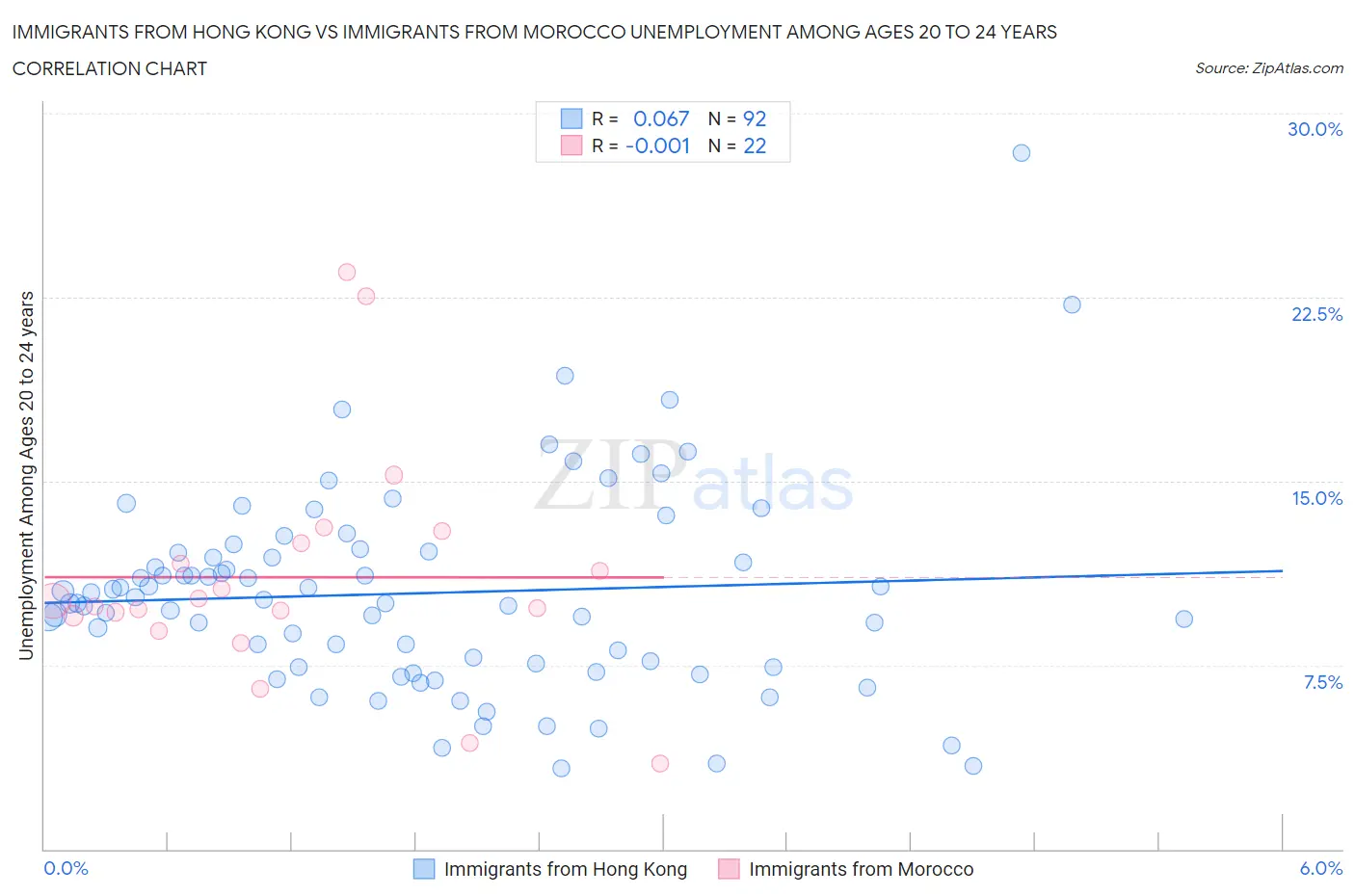 Immigrants from Hong Kong vs Immigrants from Morocco Unemployment Among Ages 20 to 24 years