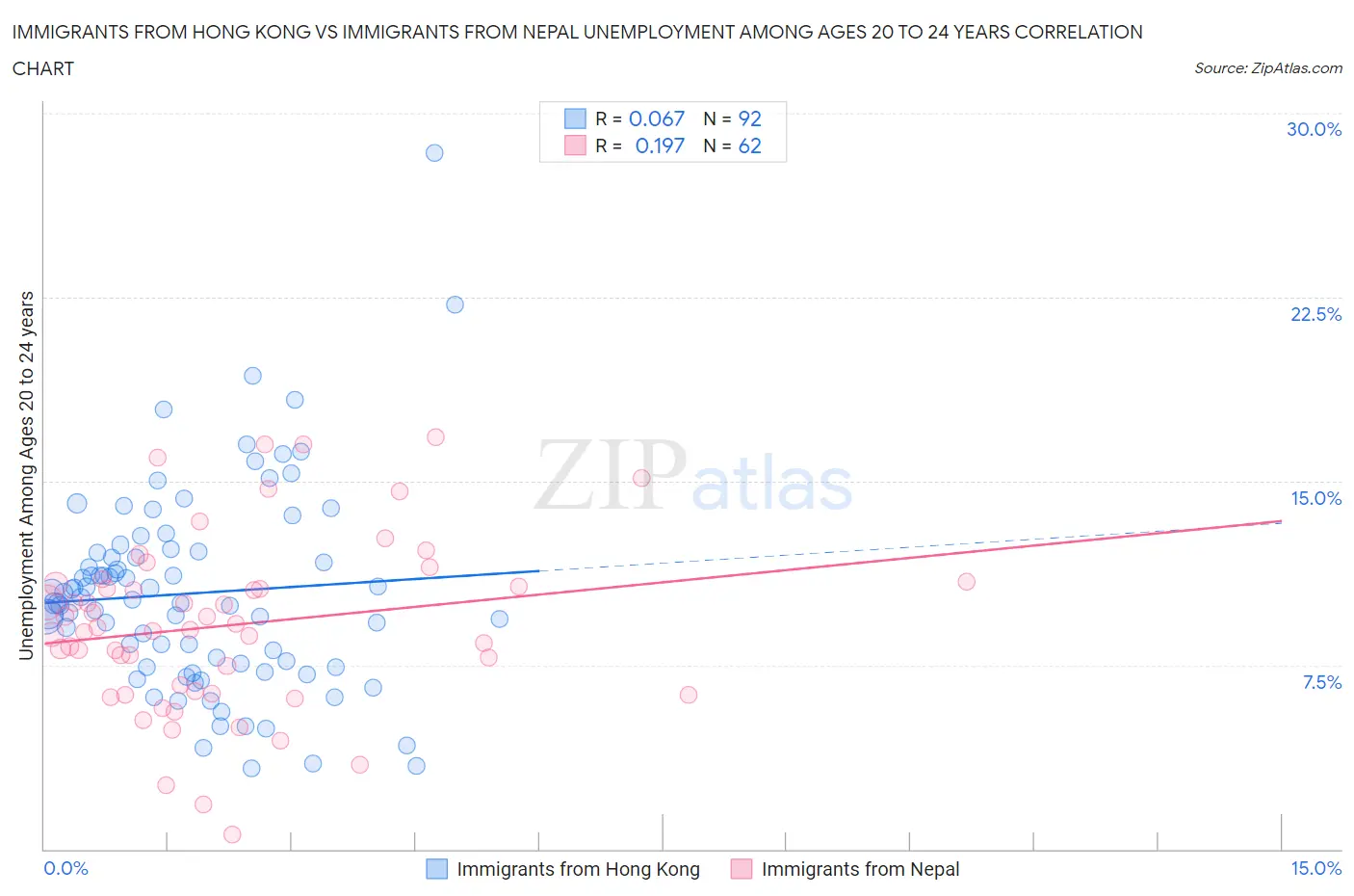 Immigrants from Hong Kong vs Immigrants from Nepal Unemployment Among Ages 20 to 24 years