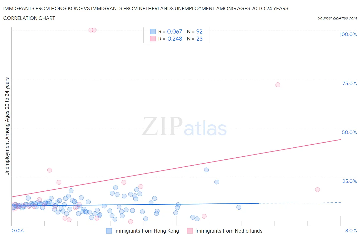 Immigrants from Hong Kong vs Immigrants from Netherlands Unemployment Among Ages 20 to 24 years