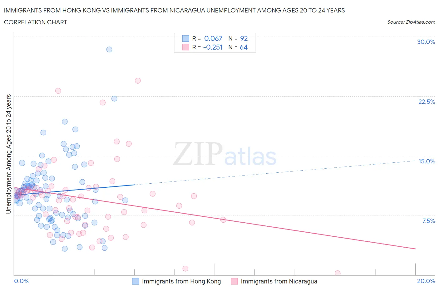 Immigrants from Hong Kong vs Immigrants from Nicaragua Unemployment Among Ages 20 to 24 years