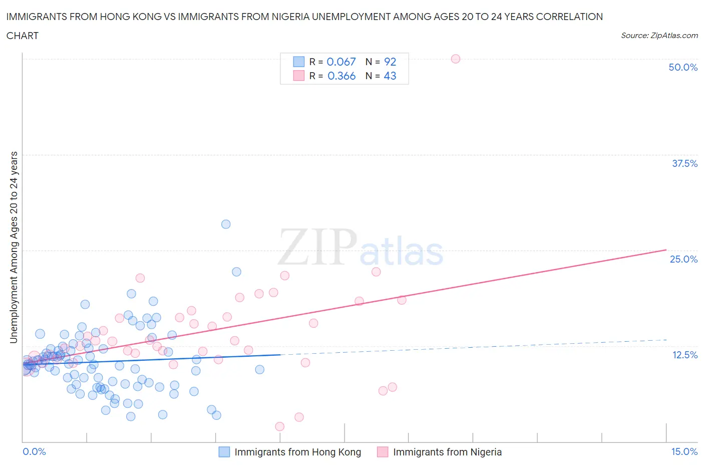 Immigrants from Hong Kong vs Immigrants from Nigeria Unemployment Among Ages 20 to 24 years